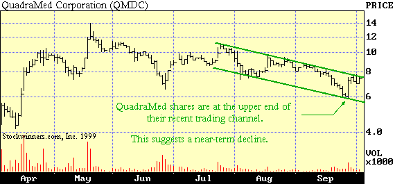 Figure 4: A down ward trading channel is well established for this stock